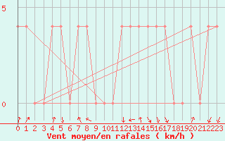 Courbe de la force du vent pour Brand