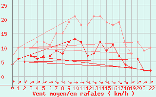 Courbe de la force du vent pour Malaa-Braennan