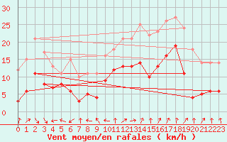 Courbe de la force du vent pour Marignane (13)