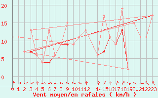 Courbe de la force du vent pour Tozeur
