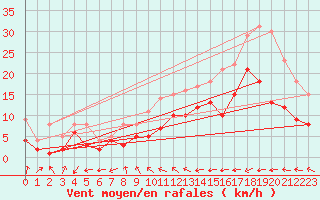 Courbe de la force du vent pour Leinefelde