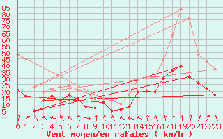 Courbe de la force du vent pour Lyon - Saint-Exupry (69)