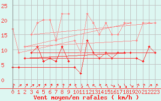 Courbe de la force du vent pour Nyon-Changins (Sw)