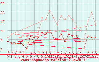 Courbe de la force du vent pour Toulouse-Francazal (31)