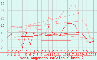 Courbe de la force du vent pour Cazaux (33)