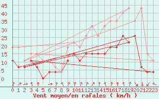 Courbe de la force du vent pour Lyon - Bron (69)