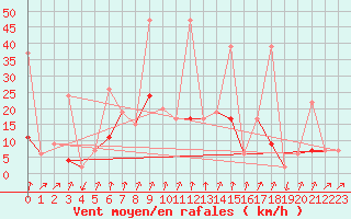 Courbe de la force du vent pour Karaman