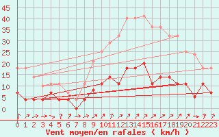 Courbe de la force du vent pour San Pablo de los Montes