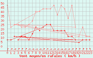 Courbe de la force du vent pour Offenbach Wetterpar