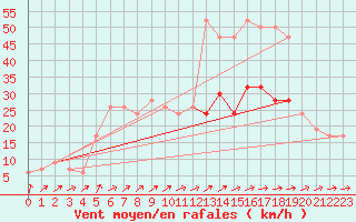 Courbe de la force du vent pour Warcop Range