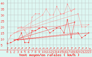 Courbe de la force du vent pour Saint-Quentin (02)