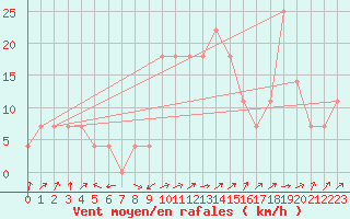 Courbe de la force du vent pour Siofok