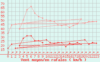 Courbe de la force du vent pour Vannes-Sn (56)