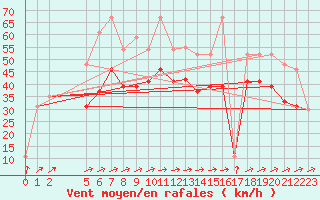 Courbe de la force du vent pour la bouée 62095