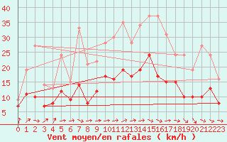 Courbe de la force du vent pour Evreux (27)