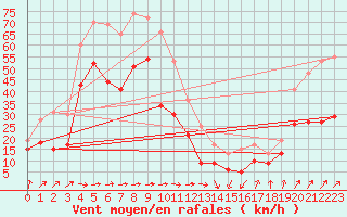 Courbe de la force du vent pour Pointe de Socoa (64)