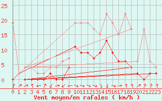 Courbe de la force du vent pour Einsiedeln