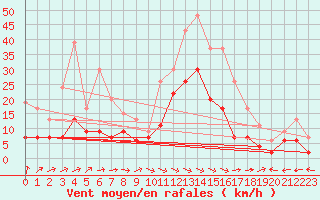 Courbe de la force du vent pour Mont-de-Marsan (40)