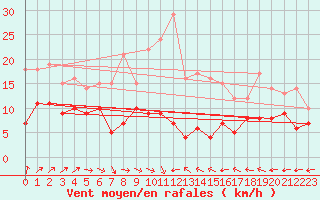 Courbe de la force du vent pour Orly (91)