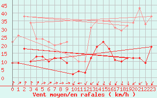 Courbe de la force du vent pour Formigures (66)