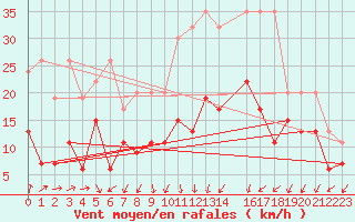 Courbe de la force du vent pour Villars-Tiercelin