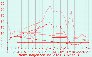 Courbe de la force du vent pour Boltigen