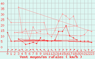 Courbe de la force du vent pour Bagnres-de-Luchon (31)