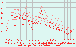 Courbe de la force du vent pour Darsser Ort (SWN)