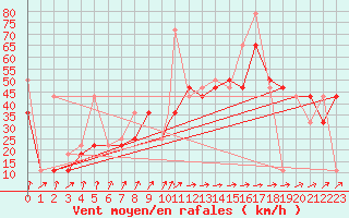 Courbe de la force du vent pour Berlevag