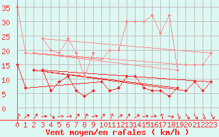 Courbe de la force du vent pour Les Attelas