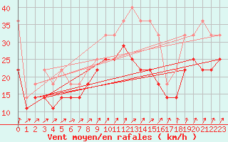 Courbe de la force du vent pour Chisineu Cris
