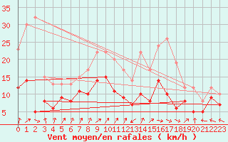 Courbe de la force du vent pour Lons-le-Saunier (39)