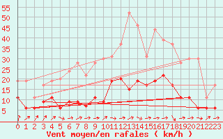 Courbe de la force du vent pour Auch (32)