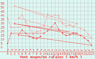 Courbe de la force du vent pour Mont-Saint-Vincent (71)