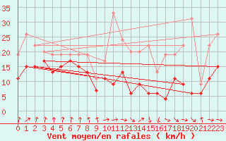 Courbe de la force du vent pour Tarbes (65)