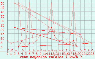 Courbe de la force du vent pour Eisenkappel