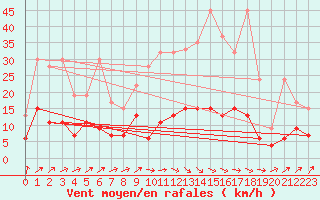 Courbe de la force du vent pour Ble - Binningen (Sw)