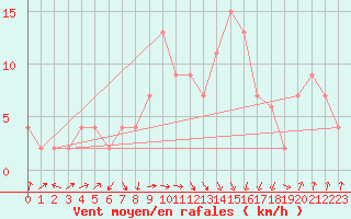Courbe de la force du vent pour Edinburgh (UK)