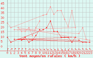Courbe de la force du vent pour Saint Gallen