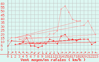 Courbe de la force du vent pour Ile Rousse (2B)