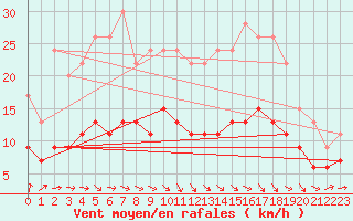 Courbe de la force du vent pour Muret (31)