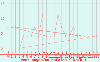 Courbe de la force du vent pour Leoben