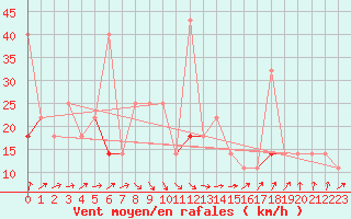 Courbe de la force du vent pour Fokstua Ii