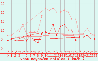 Courbe de la force du vent pour Gottfrieding