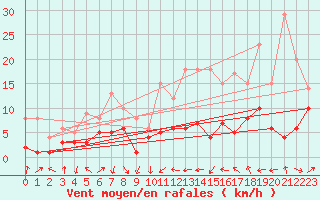 Courbe de la force du vent pour Belfort-Dorans (90)