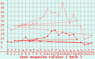 Courbe de la force du vent pour Trgueux (22)