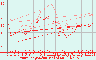 Courbe de la force du vent pour Veiholmen