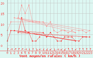 Courbe de la force du vent pour Steckborn