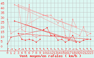 Courbe de la force du vent pour Bouveret