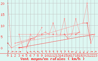 Courbe de la force du vent pour Neuchatel (Sw)